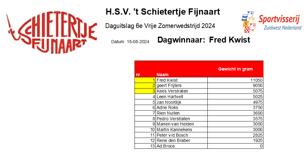 Uitslag Vrije Zomerwedstrijd 6