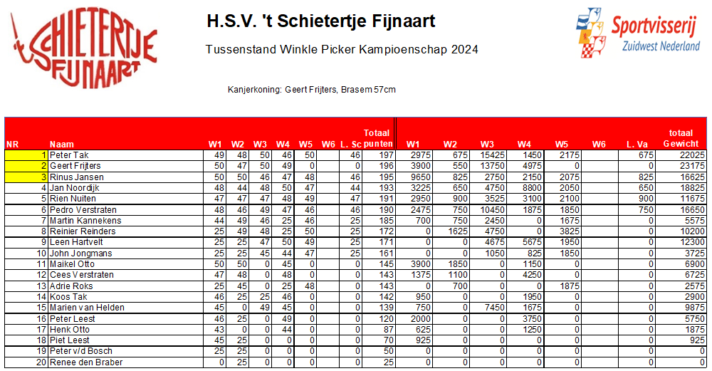 Tussenstand Winklepicker kampioenschap 