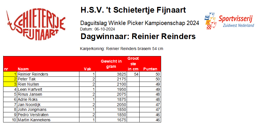 Daguitslag Winklepicker wedstrijd 5